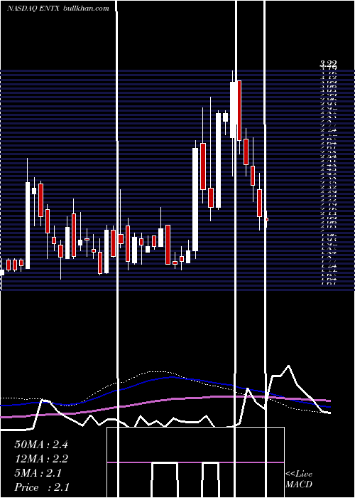  weekly chart EnteraBio