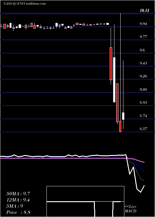  Daily chart EnvivioInc
