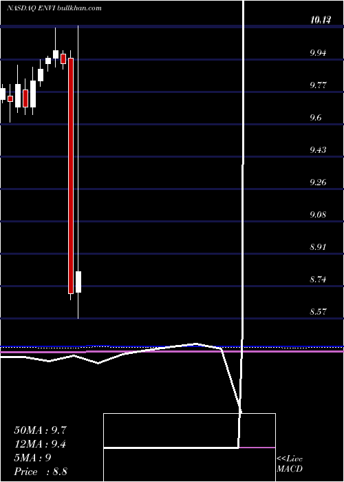  monthly chart EnvivioInc