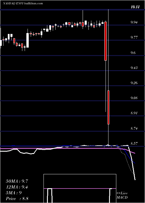  weekly chart EnvivioInc