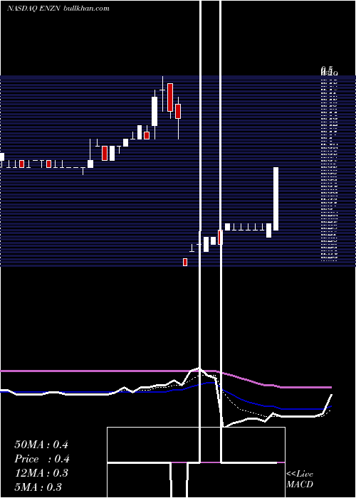  Daily chart EnzonPharmaceuticals