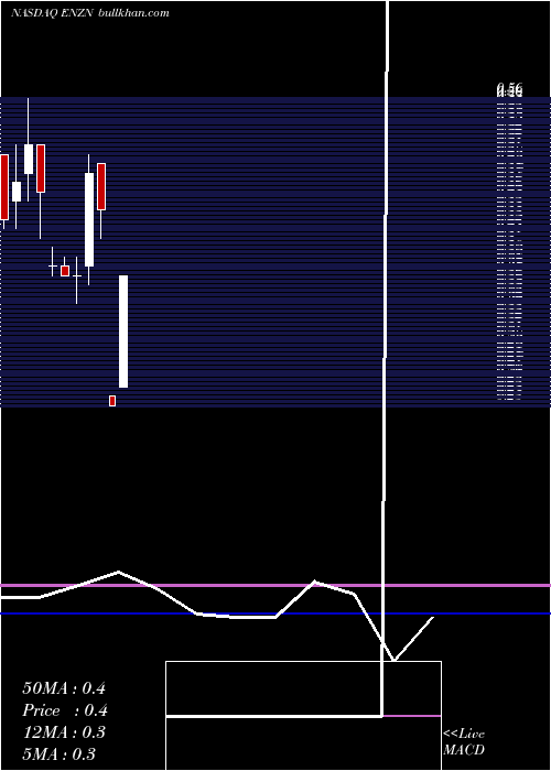  monthly chart EnzonPharmaceuticals