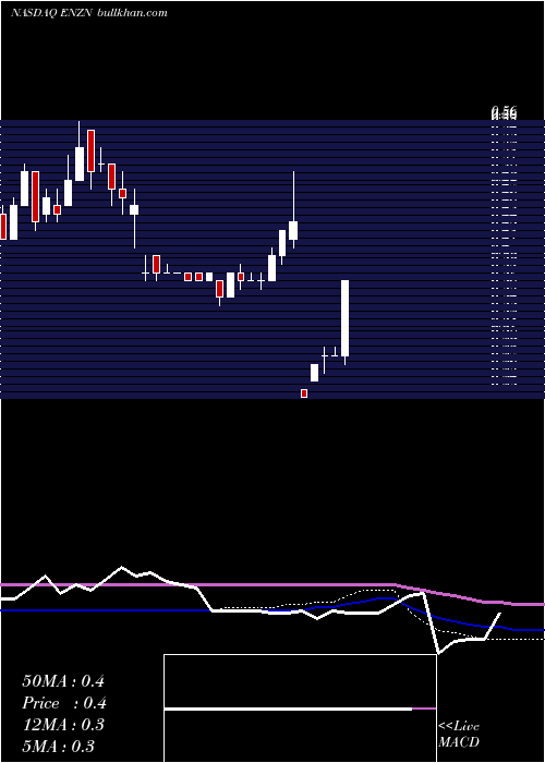  weekly chart EnzonPharmaceuticals