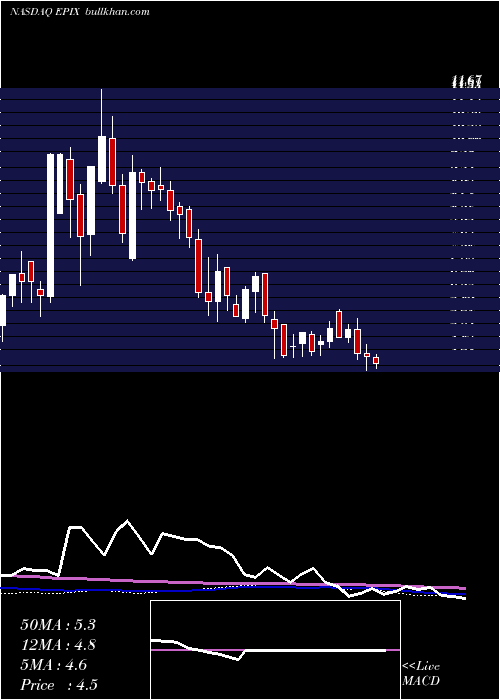  weekly chart EssaPharma