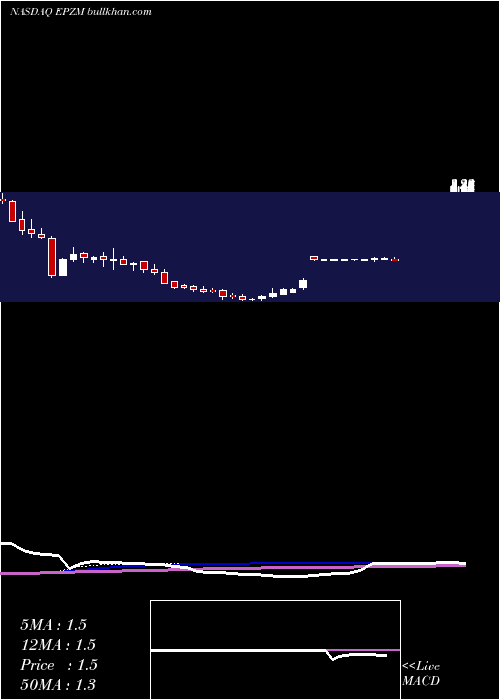  weekly chart EpizymeInc