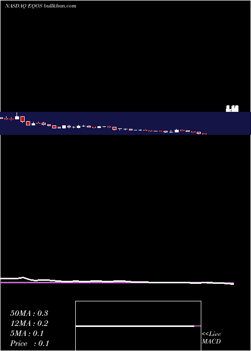  weekly chart Diginex