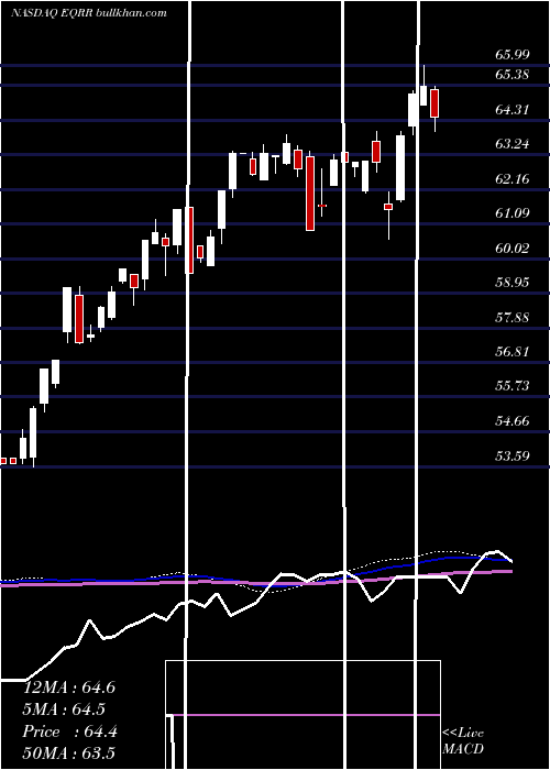  weekly chart ProsharesEquities