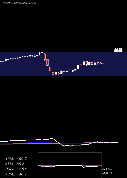  weekly chart EldoradoResorts