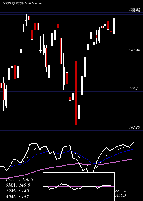  Daily chart IsharesEsg