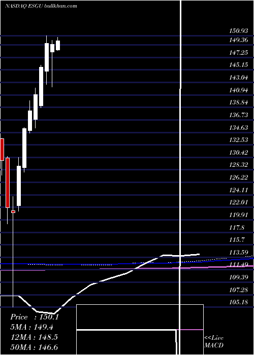  monthly chart IsharesEsg