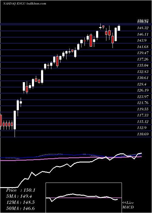  weekly chart IsharesEsg
