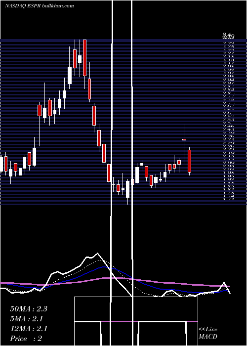  Daily chart EsperionTherapeutics