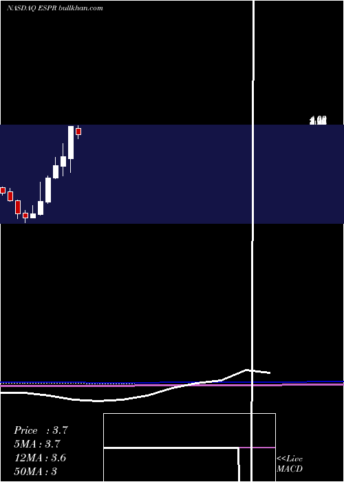  monthly chart EsperionTherapeutics