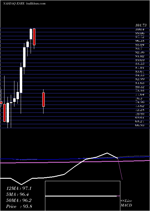  monthly chart ExpressScripts