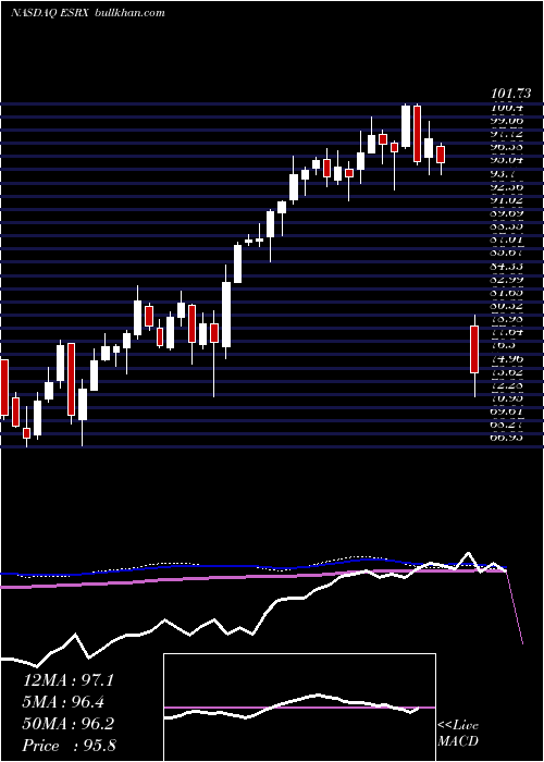  weekly chart ExpressScripts