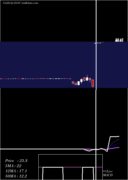  Daily chart EastStone