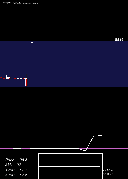  monthly chart EastStone
