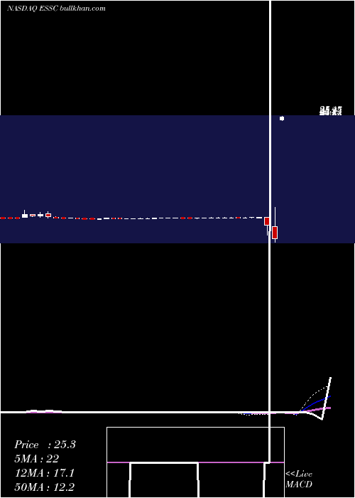  weekly chart EastStone