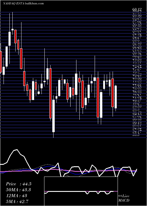  weekly chart EstablishmentLabs