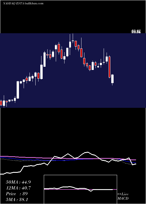  weekly chart EstablishmentLabs