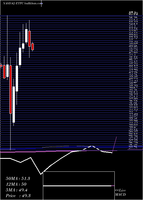  monthly chart ETrade
