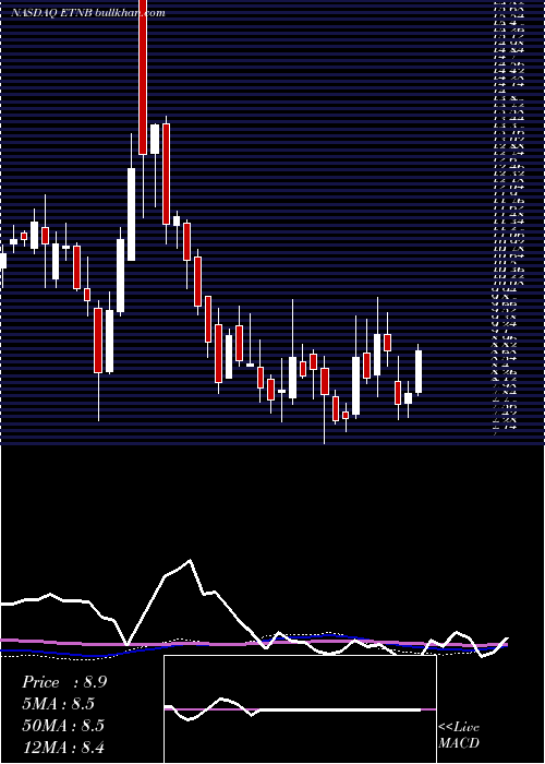  weekly chart 89bioInc