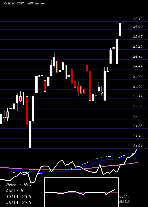  weekly chart IsharesMsci