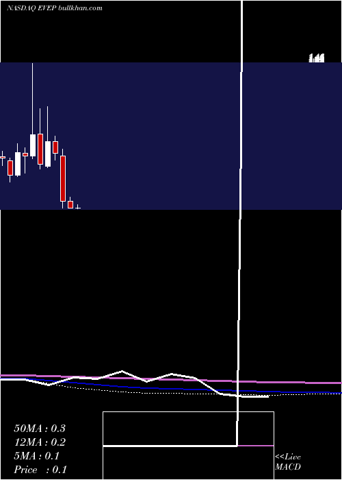  monthly chart EvEnergy