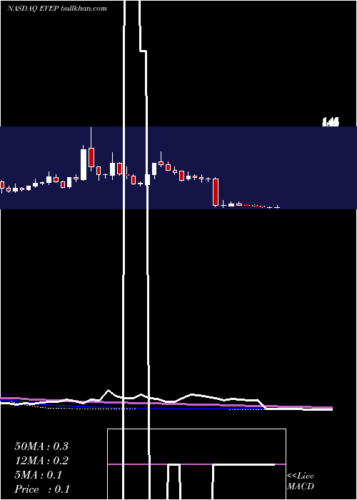  weekly chart EvEnergy