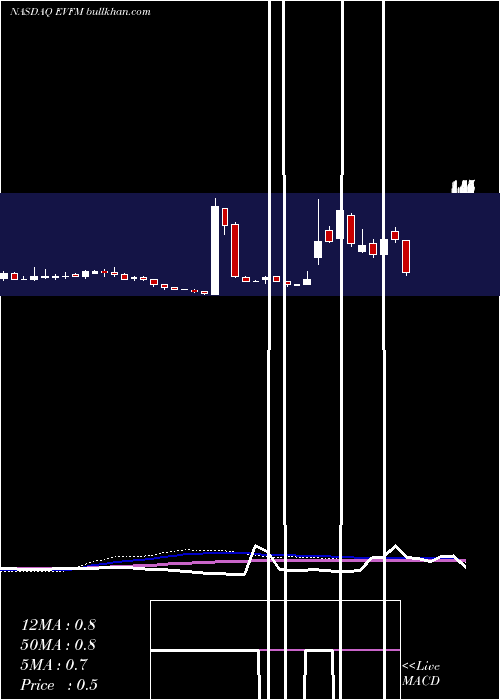  weekly chart EvofemBiosciences