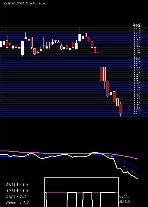  Daily chart EvolvingSystems