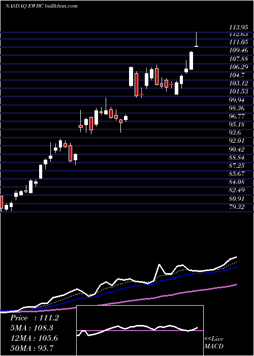  Daily chart EastWest