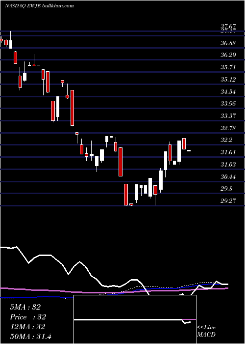  weekly chart IsharesMsci
