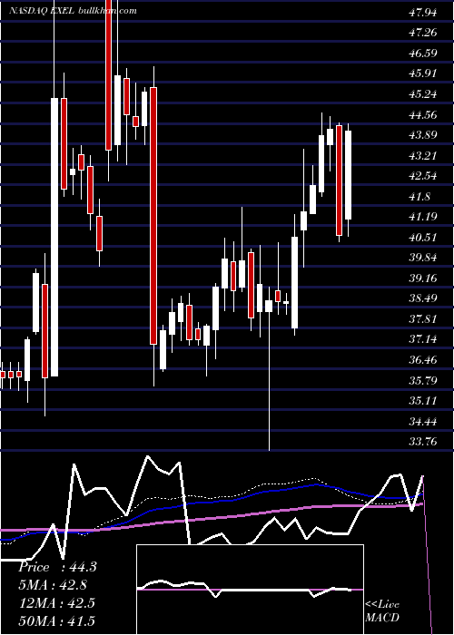  weekly chart ExelixisInc