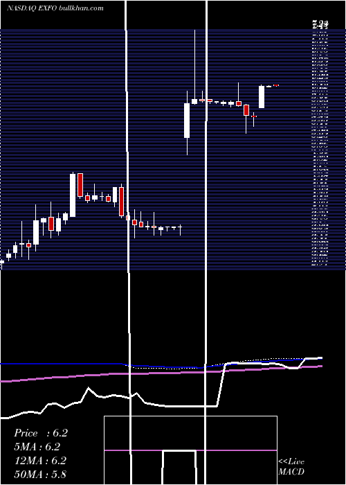  weekly chart ExfoInc