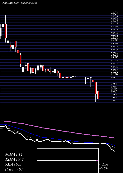  Daily chart ExperienceInvestment