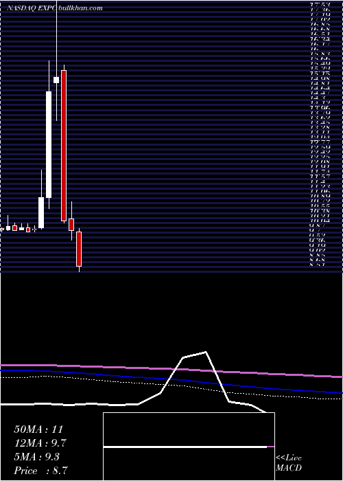  monthly chart ExperienceInvestment