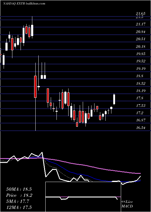  Daily chart ExtremeNetworks