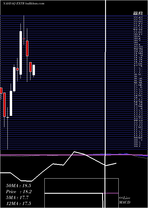  monthly chart ExtremeNetworks