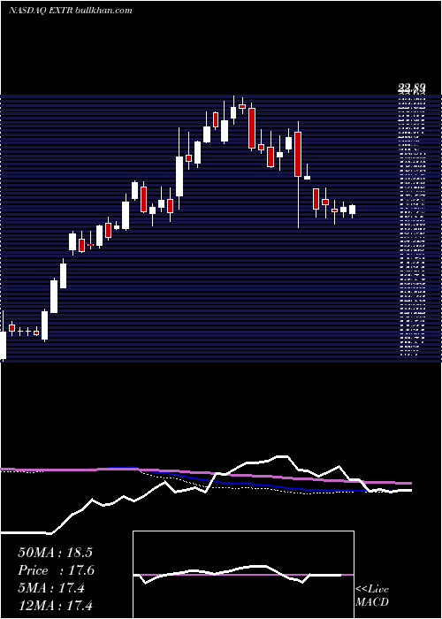  weekly chart ExtremeNetworks