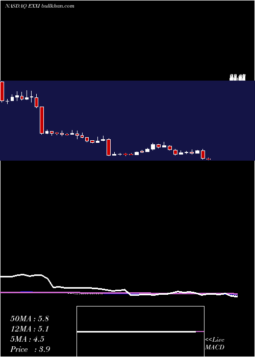  weekly chart EnergyXxi
