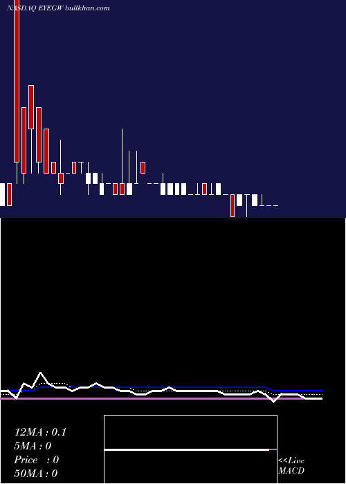  Daily chart EyegatePharmaceuticals