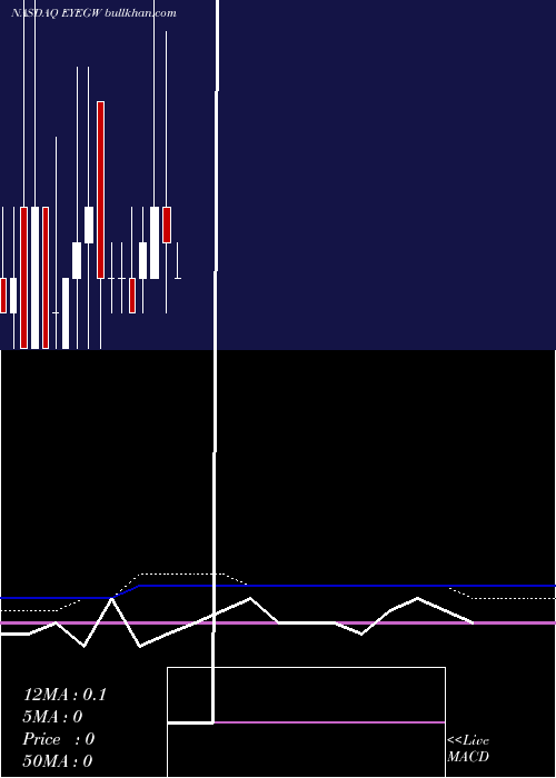  monthly chart EyegatePharmaceuticals