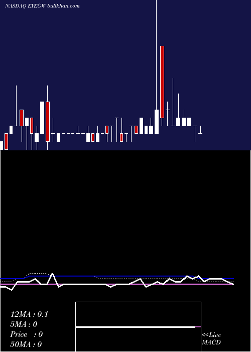  weekly chart EyegatePharmaceuticals