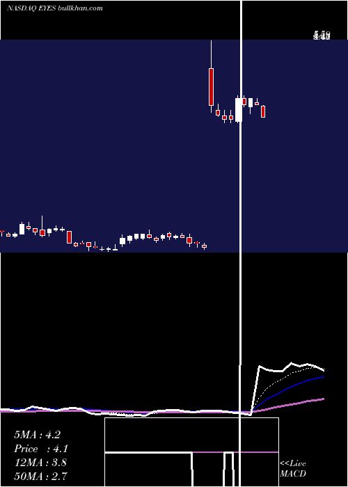  Daily chart SecondSight