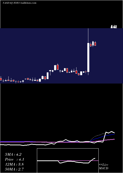  weekly chart SecondSight