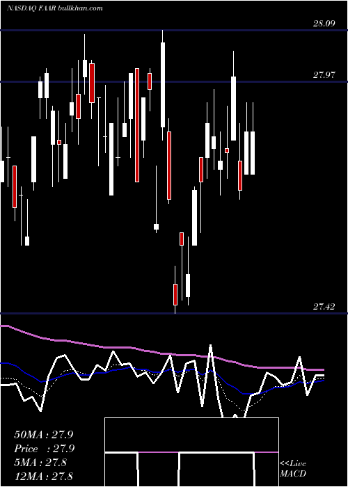  Daily chart FirstTrust