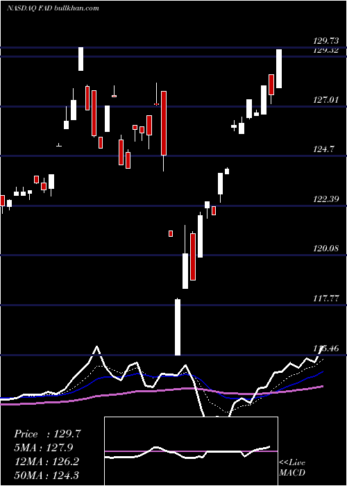  Daily chart FirstTrust