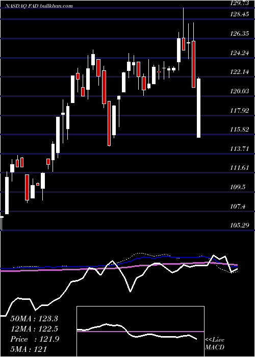  weekly chart FirstTrust