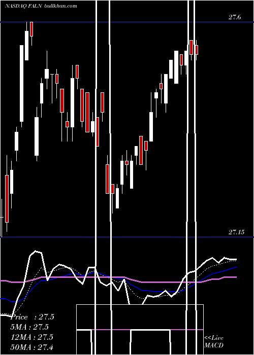  Daily chart IsharesFallen
